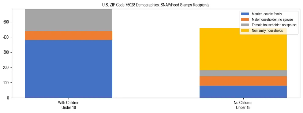 Stacked bar chart showing SNAP/Food Stamps recipient household composition by presence of children under 18 in US ZIP Code 76028, based on 2023 ACS data.