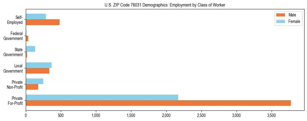 Horizontal bar chart showing employment distribution by class of worker and gender in US ZIP Code 76031, based on 2023 ACS data.