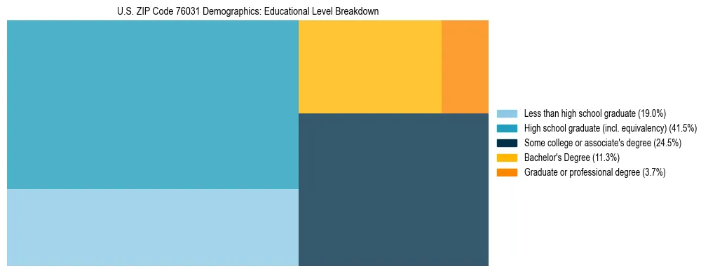 Treemap chart illustrating the educational attainment breakdown for population 25 years and over in US ZIP Code 76031.