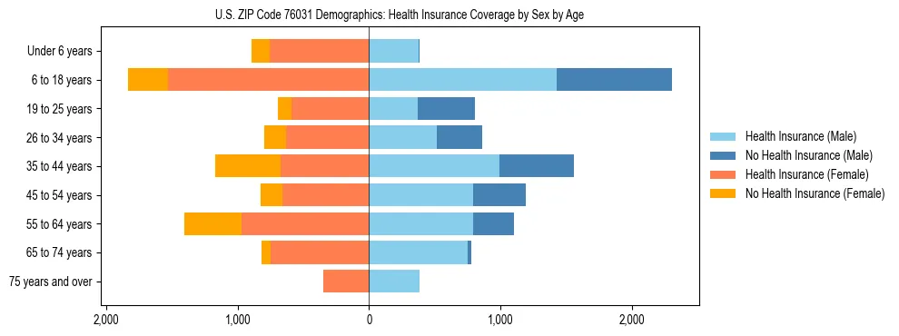 Pyramid chart showing health insurance coverage by age and sex in US ZIP Code 76031.