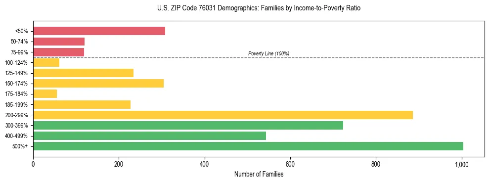 Bar chart showing family distribution by income-to-poverty ratio in US ZIP Code 76031, based on 2023 ACS data.