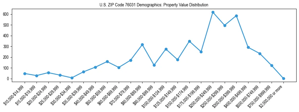 Line chart showing the distribution of property values for owner-occupied housing units in US ZIP Code 76031.