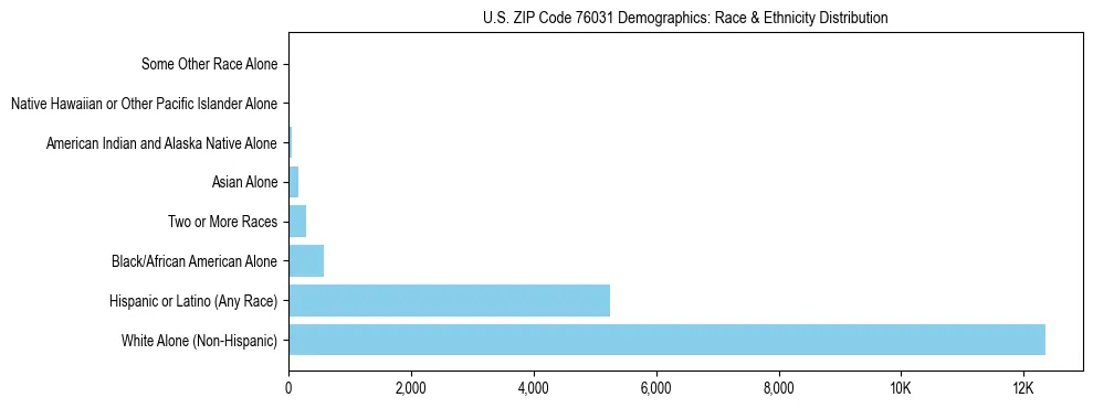 Race and Ethnicity Distribution Chart for US ZIP Code 76031