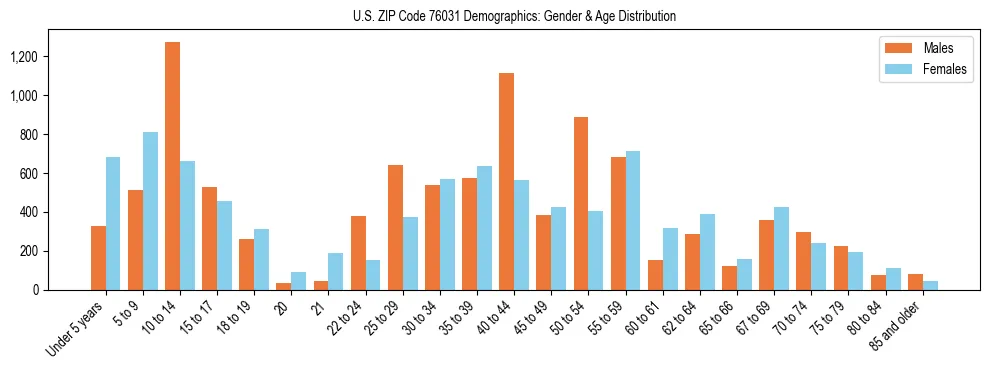 Bar chart showing the population distribution of US ZIP Code 76031 by age group and gender, based on 2023 ACS data.