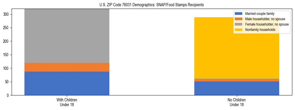 Stacked bar chart showing SNAP/Food Stamps recipient household composition by presence of children under 18 in US ZIP Code 76031, based on 2023 ACS data.