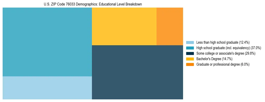 Treemap chart illustrating the educational attainment breakdown for population 25 years and over in US ZIP Code 76033.