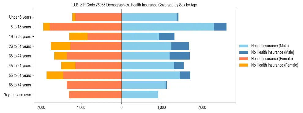 Pyramid chart showing health insurance coverage by age and sex in US ZIP Code 76033.