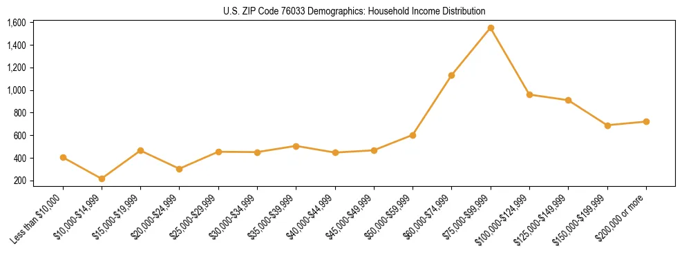 Horizontal bar chart showing household income distribution in US ZIP Code 76033.