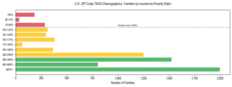 Bar chart showing family distribution by income-to-poverty ratio in US ZIP Code 76033, based on 2023 ACS data.