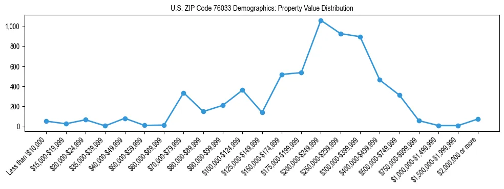 Line chart showing the distribution of property values for owner-occupied housing units in US ZIP Code 76033.