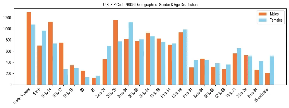 Bar chart showing the population distribution of US ZIP Code 76033 by age group and gender, based on 2023 ACS data.