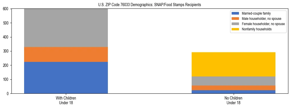 Stacked bar chart showing SNAP/Food Stamps recipient household composition by presence of children under 18 in US ZIP Code 76033, based on 2023 ACS data.