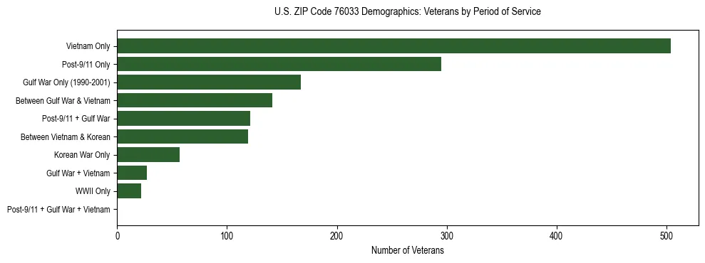 Bar chart showing the distribution of veterans by period of military service in US ZIP Code 76033 based on 2023 ACS data.