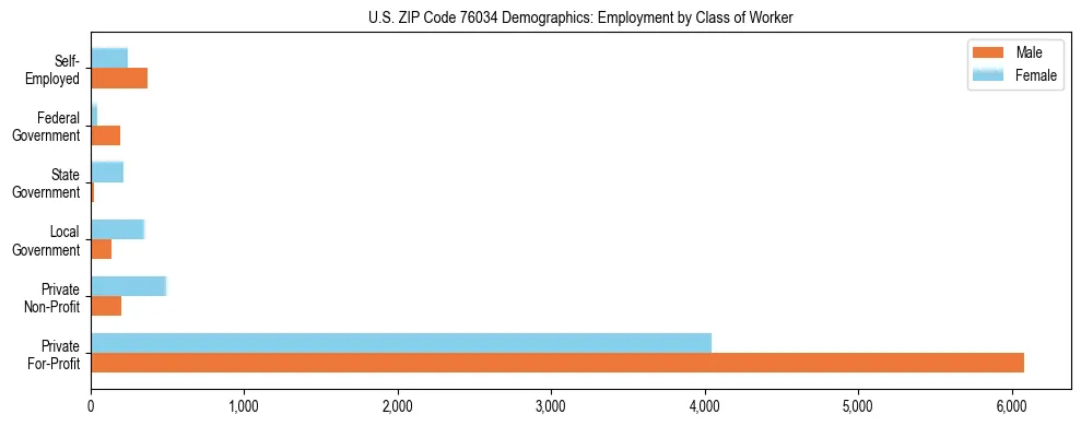 Horizontal bar chart showing employment distribution by class of worker and gender in US ZIP Code 76034, based on 2023 ACS data.