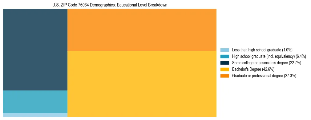 Treemap chart illustrating the educational attainment breakdown for population 25 years and over in US ZIP Code 76034.