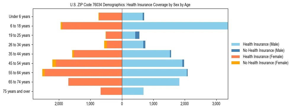 Pyramid chart showing health insurance coverage by age and sex in US ZIP Code 76034.