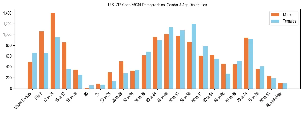 Bar chart showing the population distribution of US ZIP Code 76034 by age group and gender, based on 2023 ACS data.