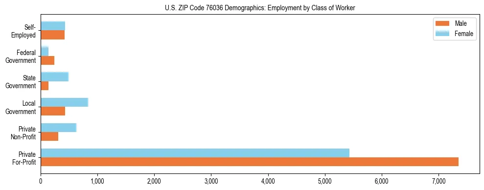 Horizontal bar chart showing employment distribution by class of worker and gender in US ZIP Code 76036, based on 2023 ACS data.
