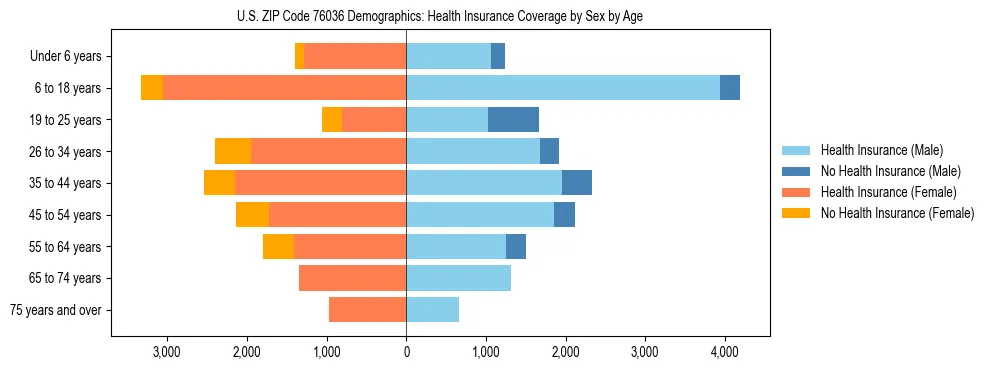 Pyramid chart showing health insurance coverage by age and sex in US ZIP Code 76036.
