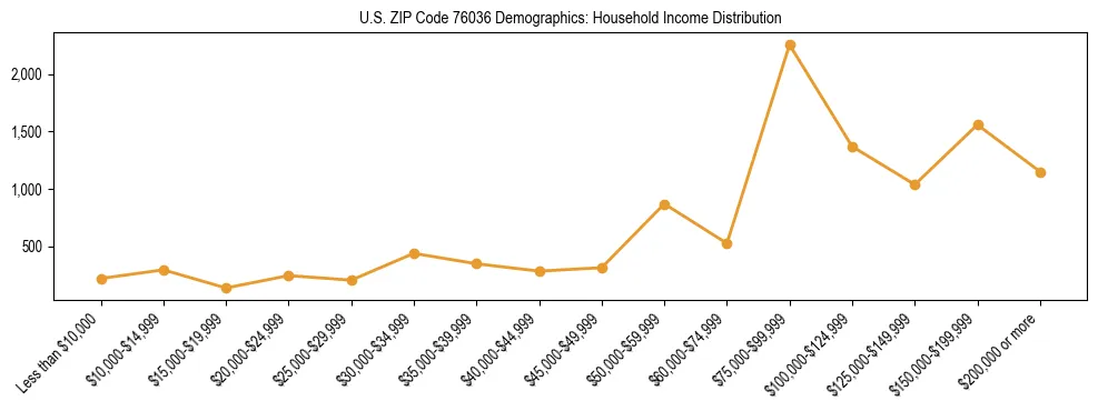 Horizontal bar chart showing household income distribution in US ZIP Code 76036.