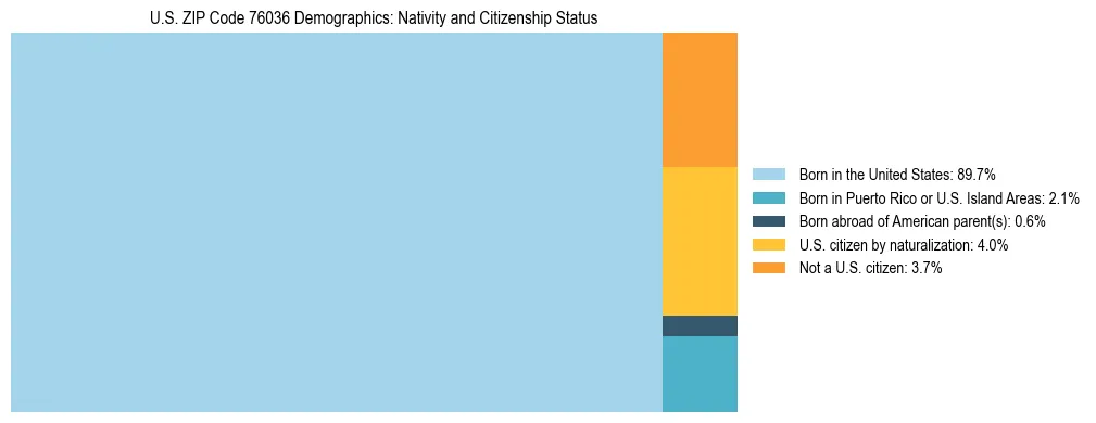 Treemap showing the population distribution by nativity and citizenship status in US ZIP Code 76036 based on U.S. Census data.