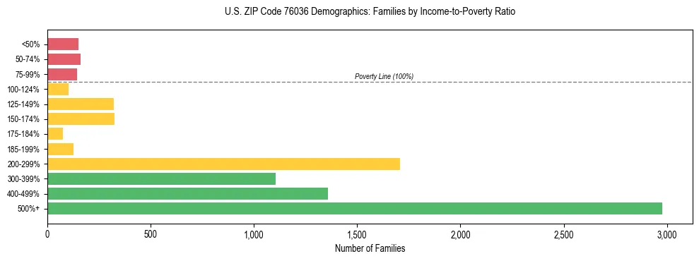 Bar chart showing family distribution by income-to-poverty ratio in US ZIP Code 76036, based on 2023 ACS data.