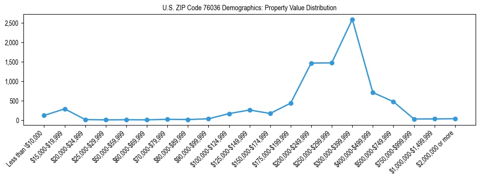 Line chart showing the distribution of property values for owner-occupied housing units in US ZIP Code 76036.