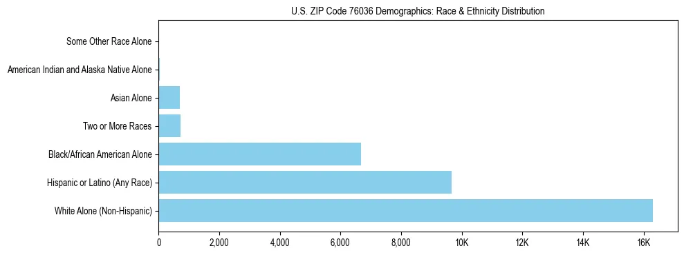 Race and Ethnicity Distribution Chart for US ZIP Code 76036