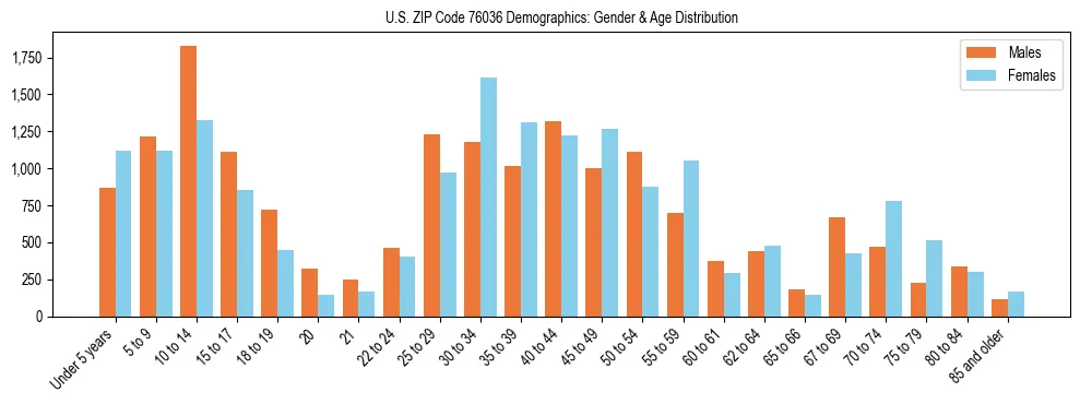 Bar chart showing the population distribution of US ZIP Code 76036 by age group and gender, based on 2023 ACS data.