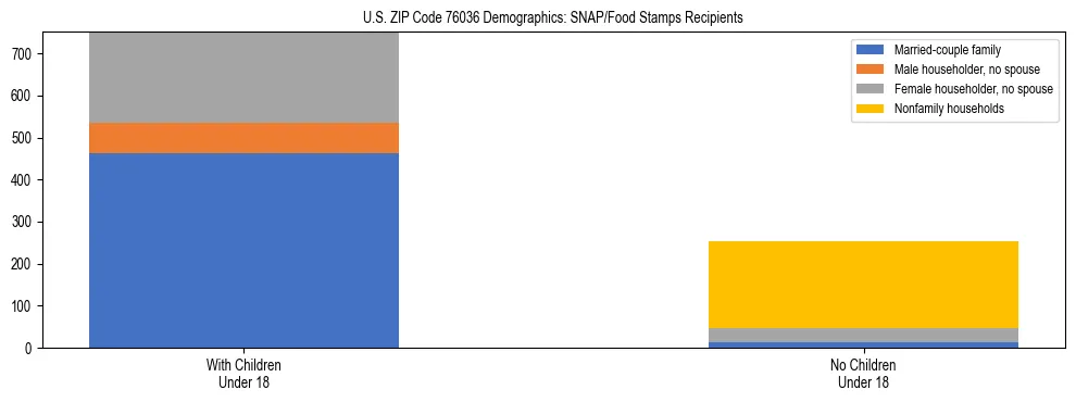 Stacked bar chart showing SNAP/Food Stamps recipient household composition by presence of children under 18 in US ZIP Code 76036, based on 2023 ACS data.