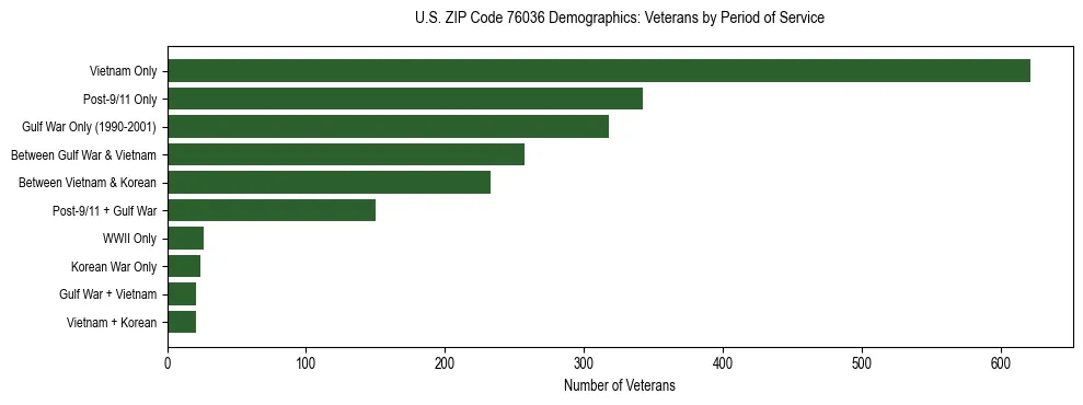 Bar chart showing the distribution of veterans by period of military service in US ZIP Code 76036 based on 2023 ACS data.