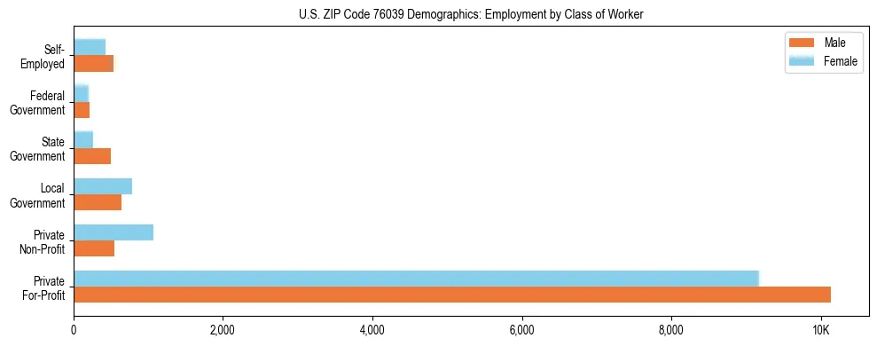 Horizontal bar chart showing employment distribution by class of worker and gender in US ZIP Code 76039, based on 2023 ACS data.