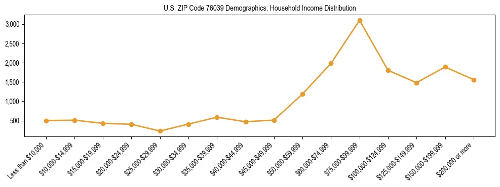 Horizontal bar chart showing household income distribution in US ZIP Code 76039.