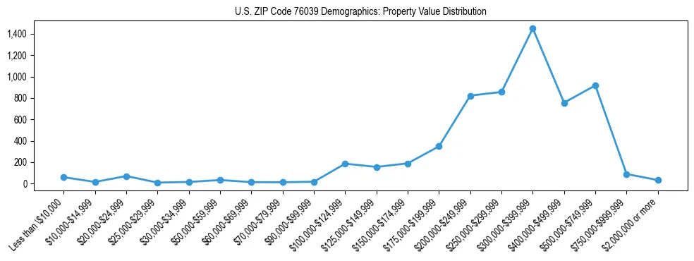 Line chart showing the distribution of property values for owner-occupied housing units in US ZIP Code 76039.