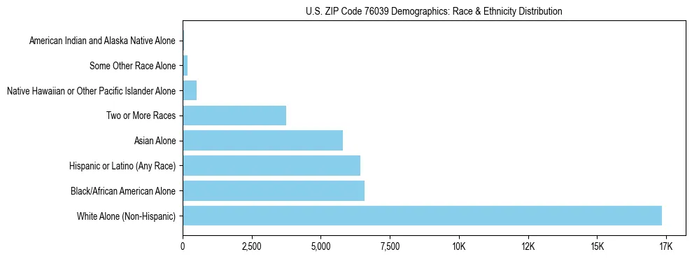 Race and Ethnicity Distribution Chart for US ZIP Code 76039
