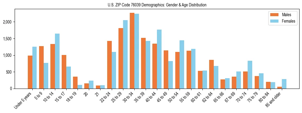 Bar chart showing the population distribution of US ZIP Code 76039 by age group and gender, based on 2023 ACS data.