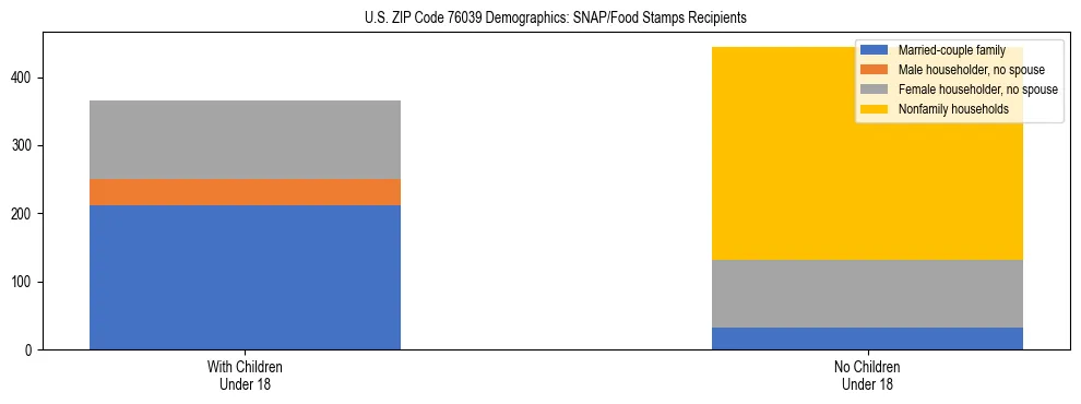 Stacked bar chart showing SNAP/Food Stamps recipient household composition by presence of children under 18 in US ZIP Code 76039, based on 2023 ACS data.