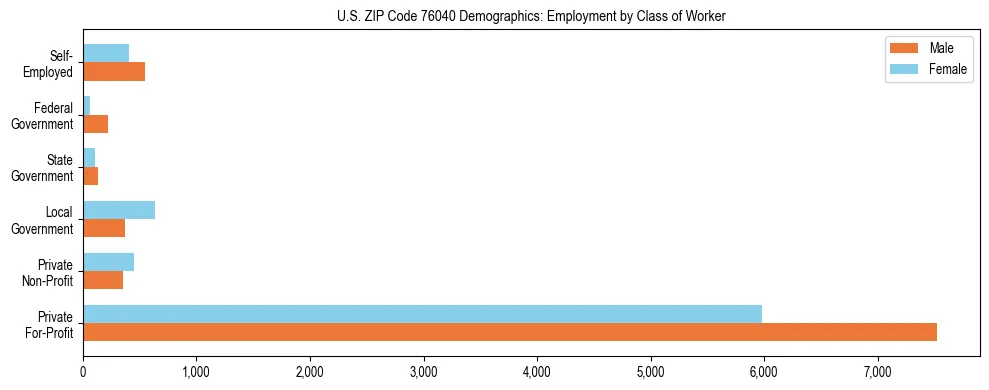 Horizontal bar chart showing employment distribution by class of worker and gender in US ZIP Code 76040, based on 2023 ACS data.