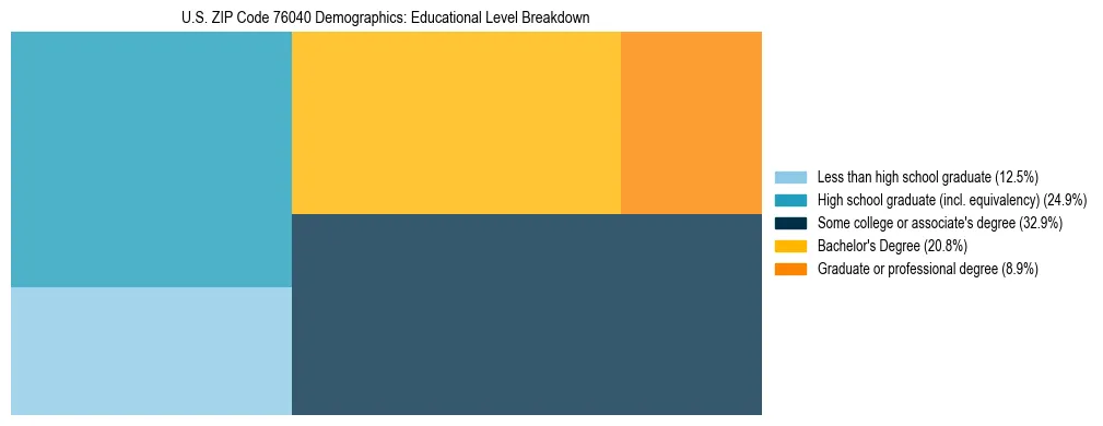 Treemap chart illustrating the educational attainment breakdown for population 25 years and over in US ZIP Code 76040.