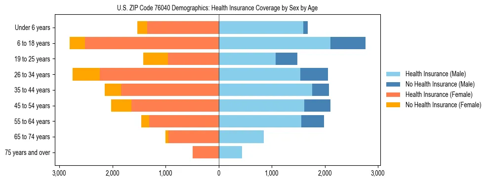 Pyramid chart showing health insurance coverage by age and sex in US ZIP Code 76040.