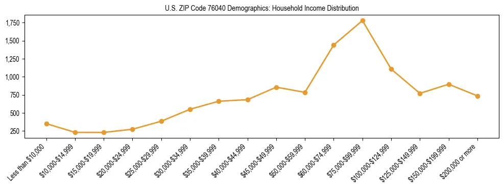 Horizontal bar chart showing household income distribution in US ZIP Code 76040.