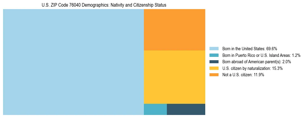 Treemap showing the population distribution by nativity and citizenship status in US ZIP Code 76040 based on U.S. Census data.