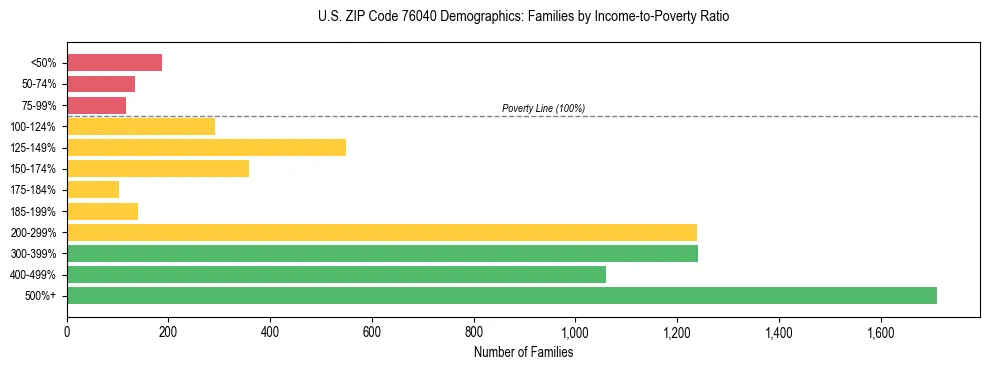 Bar chart showing family distribution by income-to-poverty ratio in US ZIP Code 76040, based on 2023 ACS data.