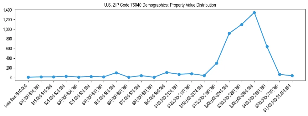Line chart showing the distribution of property values for owner-occupied housing units in US ZIP Code 76040.