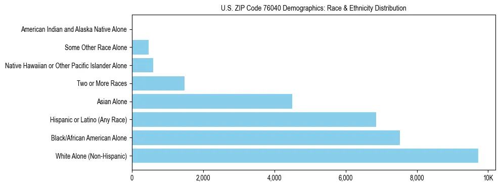 Race and Ethnicity Distribution Chart for US ZIP Code 76040