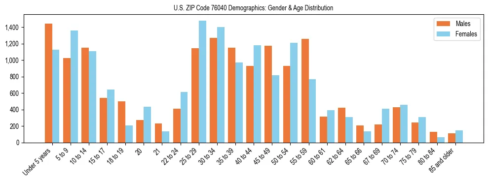 Bar chart showing the population distribution of US ZIP Code 76040 by age group and gender, based on 2023 ACS data.