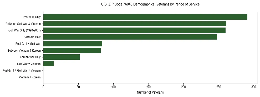 Bar chart showing the distribution of veterans by period of military service in US ZIP Code 76040 based on 2023 ACS data.
