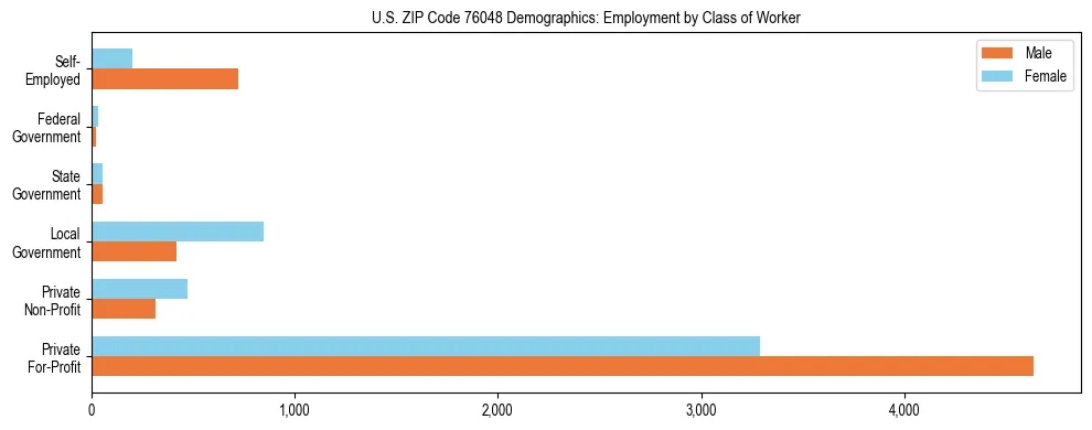 Horizontal bar chart showing employment distribution by class of worker and gender in US ZIP Code 76048, based on 2023 ACS data.