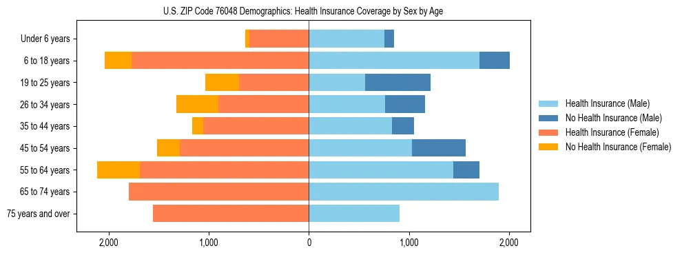 Pyramid chart showing health insurance coverage by age and sex in US ZIP Code 76048.