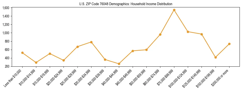 Horizontal bar chart showing household income distribution in US ZIP Code 76048.